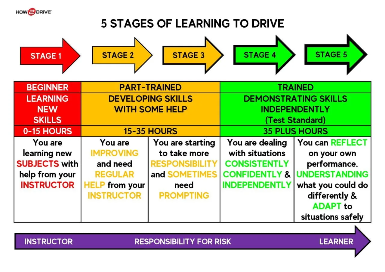 The five stages of learning to drive; from learning new skills as a beginner to demonstrating skills independently as a test-ready driver.